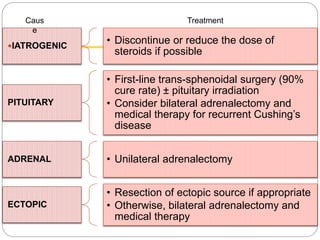 IATROGENIC
• Discontinue or reduce the dose of
steroids if possible
PITUITARY
• First-line trans-sphenoidal surgery (90%
cure rate) ± pituitary irradiation
• Consider bilateral adrenalectomy and
medical therapy for recurrent Cushing’s
disease
ADRENAL • Unilateral adrenalectomy
ECTOPIC
• Resection of ectopic source if appropriate
• Otherwise, bilateral adrenalectomy and
medical therapy
Caus
e
Treatment
 