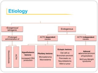 Etiology
Exogenous/
iatrogenic
Prolonged
administration of
Glucocorticoids
ACTH
Endogenous
ACTH dependent
causes
Hypotha...