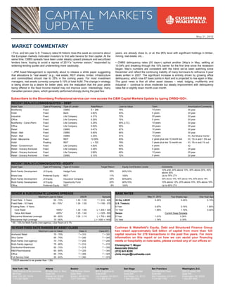 May 31, 2012


MARKET COMMENTARY
• Five- and ten-year U.S. Treasury rates hit historic lows this week as concerns about                      years, are already close to, or at, the 25% level with significant holdings in timber,
the European markets motivated investors to find safe havens for their capital. At the                      mining, real estate, etc...
same time, CMBS spreads have been under steady upward pressure and securitized
lenders have, hoping to avoid a reprise of 2011’s “summer swoon,” responded by                              • CMBS delinquency rates (30 days+) spiked another 24bp’s in May, settling at
widening lending quotes and underwriting more cautiously.                                                   10.04% and breaking through the 10% barrier for the first time since the recession
                                                                                                            began. May’s numbers are consistent with the trend we’ve been watching since
• JPM Asset Management is reportedly about to release a white paper suggesting                              December and reflect the continuing inability of many borrowers to refinance 5-year
that allocations to “real assets” (e.g., real estate, REIT shares, timber, infrastructure                   deals written in 2007. The significant increase is entirely driven by growing office
and commodities) should rise to 25% in the coming years. For most investment                                delinquency, which rose 67 basis points in April and is projected to rise again in May.
managers, real assets currently comprise 5-10% of total AUM. The change in strategy                         The good news is that all other asset classes – retail, lodging, multifamily and
is being driven by a desire for better yield, and the realization that the poor yields                      industrial -- continue to show moderate but steady improvement with delinquency
being offered in the fixed income market may not improve soon. Interestingly, many                          rates flat or slightly down month-over-month.
Canadian pension plans, which generally performed strongly during the past few

Subscribers to the Bloomberg Professional service can now access the C&W Capital Markets Update by typing CWSG<GO>. 18
             2        3            4                   5                8                     10
RECENT DEALS/CLOSINGS/QUOTES – DEBT
Asset Type                      Type of Financing       Type of Lender             Rate/Return                 Loan-to-Value                   Term                                  Amortization/Comments
Multifamily                     Fixed                   CMBS                       S + 290                     75%                             10 years                              30 year
Hotel                           Fixed                   Bank                       3.90%                       50%                             5 years                               30 year
Industrial                      Fixed                   Life Company               4.31%                       72%                             20 years                              20 year
Office                          Fixed                   Life Company               5.25%                       75%                             5 years                               25 year
Multifamily - Const./Perm.      Fixed                   Life Company               5.25%                       65% (LTC)                       10 years                              30 year
Office                          Fixed                   Life Company               5.00%                       55%                             20 years                              25 year
Retail                          Fixed                   CMBS                       5.47%                       67%                             10 years                              30 year
Retail - Mall                   Fixed                   CMBS                       5.40%                       64%                             10 years                              30 year
Retail - Mall                   Fixed                   CMBS                       4.23%                       51%                             10 years                              IO, Ala Moana Center
Hotel - Mezzanine
        Me anine                Fi ed
                                Fixed                   REIT                       12 00%
                                                                                   12.00%                      63%                             2 years plus one 12 month ext
                                                                                                                                                                12-month ext.        IO 1% in and 1 5% o t
                                                                                                                                                                                     IO,           1.5% out
Hotel                           Floating                REIT                       L + 720                     79%                             3 years plus two 12-month ext.        IO, 1% in and 1% out
Retail - Condominium            Fixed                   Life Company               4.50%                       60%                             5 years                               IO
Retail - Grocery Anchored       Fixed                   Life Company               3.45%                       65%                             5 years                               25 year
Retail - Grocery Anchored       Fixed                   Life Company               3.85%                       65%                             10 years                              25 year
Retail - Grocery Anchored       Fixed                   CMBS                       5.10%                       72%                             5 years                               30 year

                  2                                 3                         4                          5 8                                                                    10
RECENT DEALS/CLOSINGS/QUOTES - EQUITY
Asset Type                      Type of Financing       Type of Investor                    Target Return         Equity Contribution Levels              Comments
                                                                                                                                                          10% pref, 20% above 10%, 30% above 20%, 40%
Multi-Family Development        JV Equity               Hedge Fund                                  35%           85%/15%
                                                                                                                                                          above 30%
Mixed-Use                       Preferred Equity        REIT                                        11%           100%                                    Up to 75% LTV
Multi-Family Development        JV Equity               Insurance Company                           22%           80%/20%                                 35% above 10%, 45% above 15%, 50% above 18%
Multi-Family Development        JV Equity               Opportunity Fund                            22%           90%/10%                                 10% above 12%, 20% above 15%, 30% above 18%
Office                          Preferred Equity        REIT                                         8%           100%                                    Up to 65% LTV


SENIOR & SUBORDINATE LENDING SPREADS                                                                        BASE RATES
                             Maximum Loan-to-Value                       DSCR                Spreads                                       May 31, 2012           Two Weeks Ago                One Year Ago
Fixed Rate - 5 Years                     65 - 70%                    1.30 - 1.50        T + 210 - 425       30 Day LIBOR                         0.24%                   0.24%                       0.19%
Fixed Rate - 10 Years                   60 - 70%*                    1.30 - 1.50        T + 190 - 375       U.S. Treasury
Floating Rate - 5 Years                                                                                     5 Year                               0.67%                     0.74%                      1.65%
   Core Asset                                <65%*                   1.30 - 1.50        L + 200 + 325       10 Year                              1.58%                     1.70%                      3.02%
   Value Add Asset                           <65%*                   1.25 - 1.40         L + 325 - 500      Swaps                                           Current Swap Spreads
Mezzanine Moderate Leverage                65 - 80%                  1.05 - 1.15        L + 700 + 900       5 Year                               1.01%                    0.34%
Mezzanine High Leverage                    75 - 90%                                   L + 1000 + 1400       10 Year                              1.74%                    0.16%
* 65 - 70% for Multi-Family (non-agency); Libor floors at 0-1%

10-YEAR FIXED RATE RANGES BY ASSET CLASS                                                                    Cushman & Wakefield's Equity, Debt and Structured Finance Group
                          Maximum Loan-to-Value                        Class A            Class B/C         has raised approximately $25 billion of capital from more than 125
Anchored Retail                         70 - 75%                       T + 310               T + 320        capital sources for 270 transactions in the past five years. For more
Strip Center                            65 - 70%                       T + 330               T + 345        information on this report or on how we can assist your financing
Multi-Family (non-agency)               70 - 75%                       T + 245               T + 250        needs or hospitality or note sales, please contact any of our offices or:
Multi-Family (agency)                   75 - 80%                       T + 210               T + 215
                                                                                                            Christopher T. Moyer
Distribution/Warehouse                  65 - 70%                       T + 315               T + 330        Associate Director
R&D/Flex/Industrial                     60 - 65%                       T + 325               T + 340        (212) 841-9220
Office                                  65 - 70%                       T + 305               T + 325        chris.moyer@cushwake.com
Full Service Hotel                      55 - 65%                       T + 350               T + 375
* DSCR assumed to be greater than 1.35x


 New York - HQ                     Atlanta                     Boston                  Los Angeles                 San Diego                   San Francisco                 Washington, D.C.
 1290 Avenue of the Americas       55 Ivan Allen Jr. Blvd.     125 Summer Street       601 S. Figueroa St.         4435 Eastgate Mall          One Maritime Plaza            2001 K Street, NW
 8th Floor                         Suite 700                   Suite 1500              Suite 4700                  Suite 200                   Suite 900                     Suite 700
 New York, NY 10104                Atlanta, GA 30308           Boston, MA 02110        Los Angeles, CA 90017       San Diego, CA 92121         San Francisco, CA 94111       Washington, DC 20006
 T 212 841 9200                    T 404 875 1000              T 617 330 6966          T 213 955 5100              T 858 452 6500              T 415 397 1700                T 202 467 0600
 