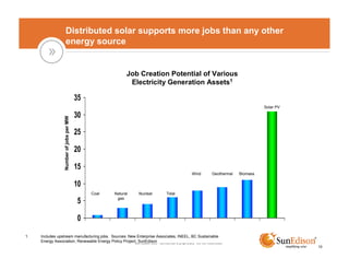 Distributed solar supports more jobs than any other
                      energy source


                                                             Job Creation Potential of Various
                                                              Electricity Generation Assets1

                                           35
                                                                                                                                      Solar PV

                                           30
                   Number of jobs per MW




                                           25

                                           20

                                           15
                                                                                                  Wind         Geothermal   Biomass

                                           10
                                                Coal   Natural   Nuclear          Tidal
                                                        gas
                                           5

                                           0
1.   Includes upstream manufacturing jobs. Sources: New Enterprise Associates, INEEL, BC Sustainable
     Energy Association, Renewable Energy Policy Project, SunEdison - confidential & proprietary. Do not redistribute.
                                                       Sun Edison LLC
                                                                                                                                                 10
 