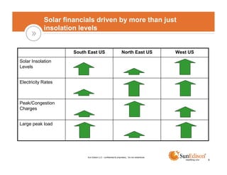 Solar financials driven by more than just
            insolation levels


                     South East US                              North East US                 West US
Solar Insolation
Levels


Electricity Rates



Peak/Congestion
Charges


Large peak load




                          Sun Edison LLC - confidential & proprietary. Do not redistribute.
                                                                                                        8
 