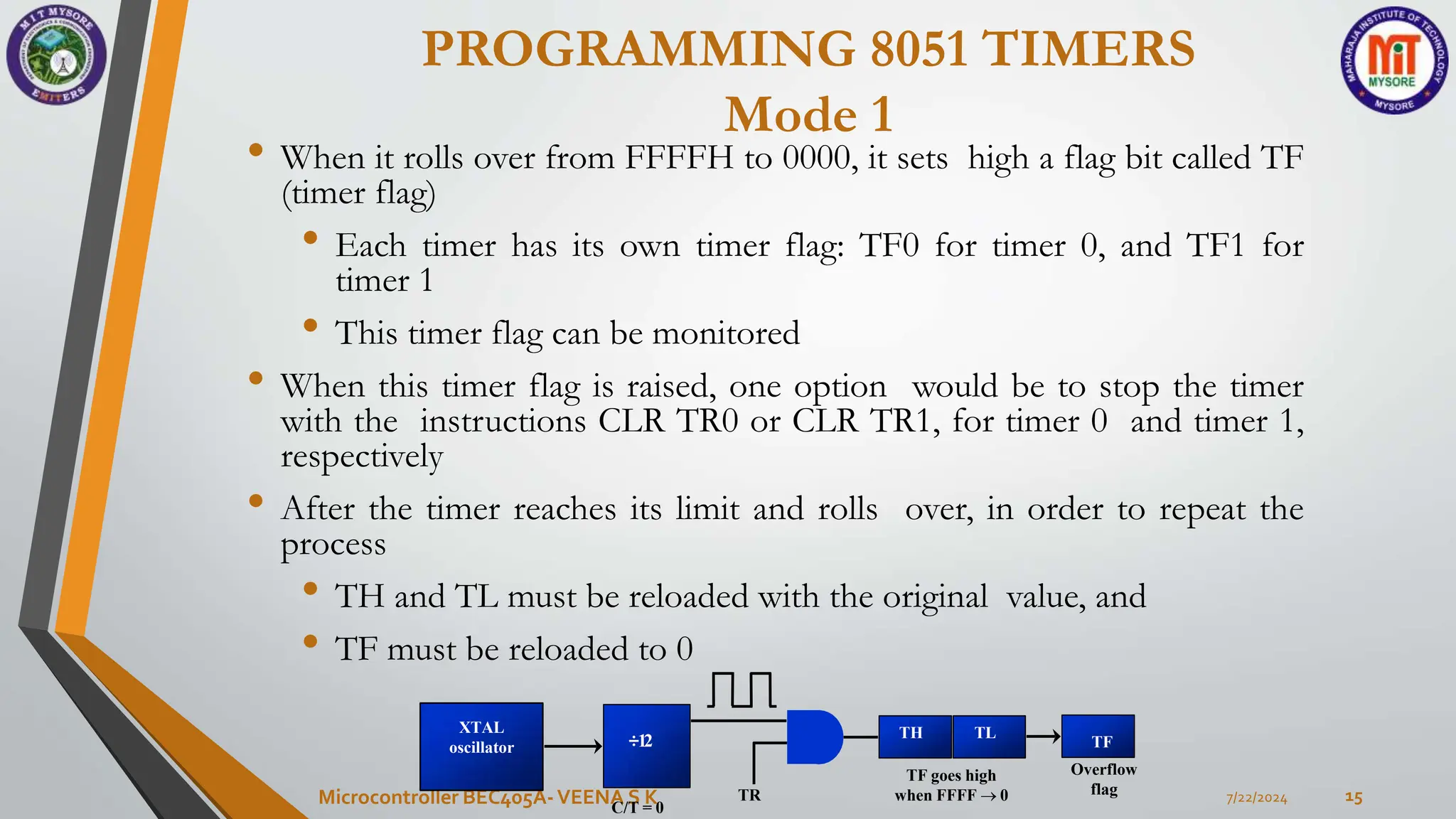 PROGRAMMING 8051 TIMERS
Mode 1
7/22/2024
Microcontroller BEC405A-VEENA S K 15
• When it rolls over from FFFFH to 0000, it sets high a flag bit called TF
(timer flag)
• Each timer has its own timer flag: TF0 for timer 0, and TF1 for
timer 1
• This timer flag can be monitored
• When this timer flag is raised, one option would be to stop the timer
with the instructions CLR TR0 or CLR TR1, for timer 0 and timer 1,
respectively
• After the timer reaches its limit and rolls over, in order to repeat the
process
• TH and TL must be reloaded with the original value, and
• TF must be reloaded to 0
XTAL
oscillator TF
Overflow
flag
TH TL
÷12
TF goes high
when FFFF  0
TR
C/T = 0
 