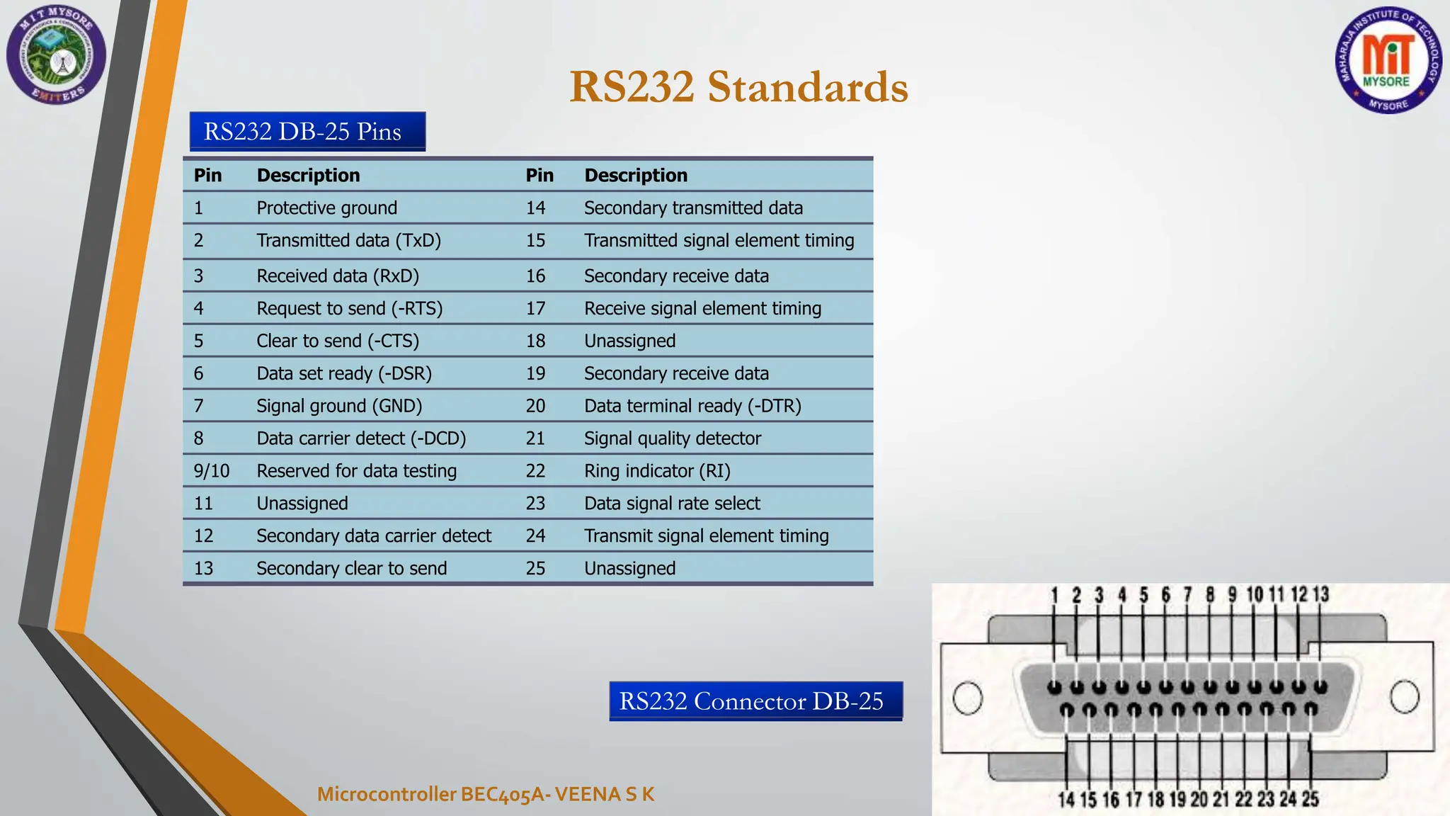 RS232 Standards
47
7/22/2024
Microcontroller BEC405A-VEENA S K
RS232 DB-25 Pins
Pin Description Pin Description
1 Protective ground 14 Secondary transmitted data
2 Transmitted data (TxD) 15 Transmitted signal element timing
3 Received data (RxD) 16 Secondary receive data
4 Request to send (-RTS) 17 Receive signal element timing
5 Clear to send (-CTS) 18 Unassigned
6 Data set ready (-DSR) 19 Secondary receive data
7 Signal ground (GND) 20 Data terminal ready (-DTR)
8 Data carrier detect (-DCD) 21 Signal quality detector
9/10 Reserved for data testing 22 Ring indicator (RI)
11 Unassigned 23 Data signal rate select
12 Secondary data carrier detect 24 Transmit signal element timing
13 Secondary clear to send 25 Unassigned
RS232 Connector DB-25
 