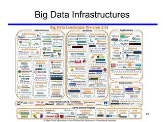 Big Data Infrastructures
15
 