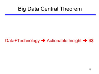 Big Data Central Theorem
Data+Technology  Actionable Insight  $$
6
 