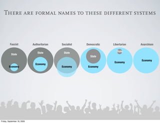 There are formal names to these different systems



         Fascist             Authoritarian   Socialist   Democratic   Libertarian   Anarchism

                                                                         State
                                 State        State
           State
                                                           State
                                                                                    Economy
                                                                       Economy
                               Economy
        Economy                              Economy      Economy




Friday, September 18, 2009
 