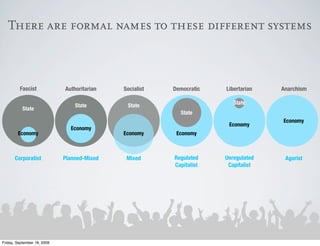 There are formal names to these different systems



         Fascist             Authoritarian   Socialist   Democratic   Libertarian   Anarchism

                                                                         State
                                 State        State
           State
                                                           State
                                                                                    Economy
                                                                       Economy
                               Economy
        Economy                              Economy      Economy



      Corporatist            Planned-Mixed    Mixed      Regulated    Unregulated    Agorist
                                                         Capitalist    Capitalist




Friday, September 18, 2009
 