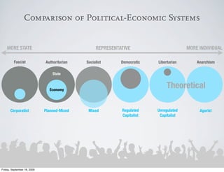Comparison of Political-Economic Systems


    MORE STATE                                    REPRESENTATIVE                       MORE INDIVIDUAL

         Fascist             Authoritarian   Socialist      Democratic   Libertarian       Anarchism

                                 State



                               Economy
                                                                             Theoretical

      Corporatist            Planned-Mixed    Mixed         Regulated    Unregulated        Agorist
                                                            Capitalist    Capitalist




Friday, September 18, 2009
 