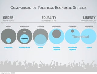 Comparison of Political-Economic Systems

    ORDER                                          EQUALITY                              LIBERTY
    MORE STATE                                    REPRESENTATIVE                       MORE INDIVIDUAL

         Fascist             Authoritarian   Socialist      Democratic   Libertarian       Anarchism

                                 State



                               Economy
                                                                             Theoretical

      Corporatist            Planned-Mixed    Mixed         Regulated    Unregulated        Agorist
                                                            Capitalist    Capitalist




Friday, September 18, 2009
 