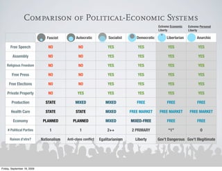 Comparison of Political-Economic Systems
                                                                                                 Extreme Economic   Extreme Personal
                                                                                                 Liberty            Liberty

                                Fascist         Autocratic           Socialist      Democratic        Libertarian         Anarchic

       Free Speech               NO               NO                 YES            YES                YES                 YES

        Assembly                 NO               NO                 YES            YES                YES                 YES

    Religious Freedom            NO               NO                 YES            YES                YES                 YES

        Free Press               NO               NO                 YES            YES                YES                 YES

     Free Elections              NO               NO                 YES            YES                YES                 YES

    Private Property             NO              YES                 YES            YES                YES                 YES

        Production             STATE            MIXED              MIXED            FREE              FREE                FREE

       Health Care             STATE            STATE              MIXED         FREE MARKET      FREE MARKET        FREE MARKET

         Economy              PLANNED         PLANNED              MIXED         MIXED-FREE           FREE                FREE

    # Political Parties          1                 1                2++           2 PRIMARY            “1”                  0

      Raison d’etre?         Nationalism   Anti-class conﬂict   Egalitarianism     Liberty       Gov’t Dangerous Gov’t Illegitimate




Friday, September 18, 2009
 