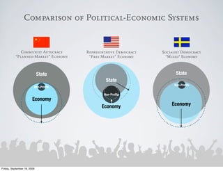 Comparison of Political-Economic Systems


              Communist Autocracy     Representative Democracy   Socialist Democracy
           “Planned-Market” Economy    “Free Market” Economy      “Mixed” Economy



                             State                                      State
                                               State
                                                                       Non-Proﬁts
                         Non-Proﬁts

                                              Non-Proﬁts
                        Economy
                                             Economy                 Economy




Friday, September 18, 2009
 