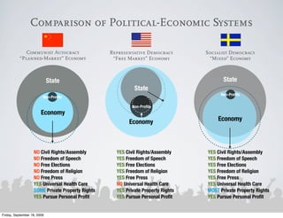 Comparison of Political-Economic Systems

              Communist Autocracy                 Representative Democracy        Socialist Democracy
           “Planned-Market” Economy                “Free Market” Economy           “Mixed” Economy



                             State                                                       State
                                                            State
                                                                                       Non-Proﬁts
                         Non-Proﬁts

                                                           Non-Proﬁts
                        Economy
                                                         Economy                      Economy



                   NO Civil Rights/Assembly         YES Civil Rights/Assembly     YES Civil Rights/Assembly
                   NO Freedom of Speech             YES Freedom of Speech         YES Freedom of Speech
                   NO Free Elections                YES Free Elections            YES Free Elections
                   NO Freedom of Religion           YES Freedom of Religion       YES Freedom of Religion
                   NO Free Press                    YES Free Press                YES Free Press
                   YES Universal Health Care        NO Universal Health Care      YES Universal Health Care
                   SOME Private Property Rights     YES Private Property Rights   MOST Private Property Rights
                   YES Pursue Personal Proﬁt        YES Pursue Personal Proﬁt     YES Pursue Personal Proﬁt


Friday, September 18, 2009
 