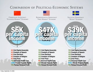 Comparison of Political-Economic Systems

              Communist Autocracy                 Representative Democracy         Socialist Democracy
           “Planned-Market” Economy                “Free Market” Economy            “Mixed” Economy



                                                                                          State

           $6K                                     $47K                            $39K
                             State
                                                            State
                                                                                        Non-Proﬁts


         per capita                               per capita                      per capita
                         Non-Proﬁts

                                                           Non-Proﬁts


               income   Economy
                                                    income
                                                         Economy                   income
                                                                                       Economy



                   NO Civil Rights/Assembly         YES Civil Rights/Assembly      YES Civil Rights/Assembly
                   NO Freedom of Speech             YES Freedom of Speech          YES Freedom of Speech
                   NO Free Elections                YES Free Elections             YES Free Elections
                   NO Freedom of Religion           YES Freedom of Religion        YES Freedom of Religion
                   NO Free Press                    YES Free Press                 YES Free Press
                   YES Universal Health Care        NO Universal Health Care       YES Universal Health Care
                   SOME Private Property Rights     YES Private Property Rights    MOST Private Property Rights
                   YES Pursue Personal Proﬁt        YES Pursue Personal Proﬁt      YES Pursue Personal Proﬁt


Friday, September 18, 2009
 