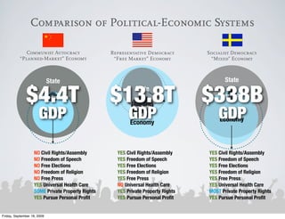 Comparison of Political-Economic Systems

              Communist Autocracy                 Representative Democracy        Socialist Democracy
           “Planned-Market” Economy                “Free Market” Economy           “Mixed” Economy



                             State                                                       State


               $4.4T     Non-Proﬁts
                                                  $13.8T    State
                                                                                  $338BNon-Proﬁts




                      GDP                                GDP                          GDP
                                                           Non-Proﬁts
                        Economy
                                                         Economy                      Economy



                   NO Civil Rights/Assembly         YES Civil Rights/Assembly     YES Civil Rights/Assembly
                   NO Freedom of Speech             YES Freedom of Speech         YES Freedom of Speech
                   NO Free Elections                YES Free Elections            YES Free Elections
                   NO Freedom of Religion           YES Freedom of Religion       YES Freedom of Religion
                   NO Free Press                    YES Free Press                YES Free Press
                   YES Universal Health Care        NO Universal Health Care      YES Universal Health Care
                   SOME Private Property Rights     YES Private Property Rights   MOST Private Property Rights
                   YES Pursue Personal Proﬁt        YES Pursue Personal Proﬁt     YES Pursue Personal Proﬁt


Friday, September 18, 2009
 