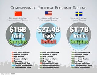 Comparison of Political-Economic Systems

              Communist Autocracy                 Representative Democracy        Socialist Democracy
           “Planned-Market” Economy                “Free Market” Economy           “Mixed” Economy




                $16B                              $27.4B                          $1.7B
                             State                                                       State
                                                            State
                                                                                       Non-Proﬁts


               Trade                                 Trade                         Trade
                         Non-Proﬁts

                                                           Non-Proﬁts
                        Economy
              Surplus                                Deﬁcit
                                                         Economy                  Surplus
                                                                                      Economy



                   NO Civil Rights/Assembly         YES Civil Rights/Assembly     YES Civil Rights/Assembly
                   NO Freedom of Speech             YES Freedom of Speech         YES Freedom of Speech
                   NO Free Elections                YES Free Elections            YES Free Elections
                   NO Freedom of Religion           YES Freedom of Religion       YES Freedom of Religion
                   NO Free Press                    YES Free Press                YES Free Press
                   YES Universal Health Care        NO Universal Health Care      YES Universal Health Care
                   SOME Private Property Rights     YES Private Property Rights   MOST Private Property Rights
                   YES Pursue Personal Proﬁt        YES Pursue Personal Proﬁt     YES Pursue Personal Proﬁt


Friday, September 18, 2009
 