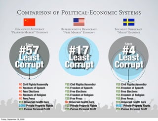 Comparison of Political-Economic Systems

              Communist Autocracy                 Representative Democracy        Socialist Democracy
           “Planned-Market” Economy                “Free Market” Economy           “Mixed” Economy



                                                                                         State

                   #57                                 #17                           #4
                             State
                                                            State
                                                                                       Non-Proﬁts


                   Least                               Least                        Least
                         Non-Proﬁts

                                                           Non-Proﬁts


               Corrupt  Economy
                                                    Corrupt
                                                         Economy                  Corrupt
                                                                                      Economy



                   NO Civil Rights/Assembly         YES Civil Rights/Assembly     YES Civil Rights/Assembly
                   NO Freedom of Speech             YES Freedom of Speech         YES Freedom of Speech
                   NO Free Elections                YES Free Elections            YES Free Elections
                   NO Freedom of Religion           YES Freedom of Religion       YES Freedom of Religion
                   NO Free Press                    YES Free Press                YES Free Press
                   YES Universal Health Care        NO Universal Health Care      YES Universal Health Care
                   SOME Private Property Rights     YES Private Property Rights   MOST Private Property Rights
                   YES Pursue Personal Proﬁt        YES Pursue Personal Proﬁt     YES Pursue Personal Proﬁt


Friday, September 18, 2009
 
