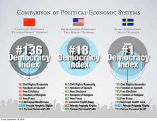 Comparison of Political-Economic Systems

              Communist Autocracy                 Representative Democracy         Socialist Democracy
           “Planned-Market” Economy                “Free Market” Economy            “Mixed” Economy



                                                                                          State

         #136                                       #18                              #1
                             State
                                                            State
                                                                                        Non-Proﬁts


       Democracy                                  Democracy                       Democracy
                         Non-Proﬁts

                                                           Non-Proﬁts


                   IndexEconomy
                                                       Index
                                                         Economy                     Index
                                                                                       Economy



                   NO Civil Rights/Assembly         YES Civil Rights/Assembly      YES Civil Rights/Assembly
                   NO Freedom of Speech             YES Freedom of Speech          YES Freedom of Speech
                   NO Free Elections                YES Free Elections             YES Free Elections
                   NO Freedom of Religion           YES Freedom of Religion        YES Freedom of Religion
                   NO Free Press                    YES Free Press                 YES Free Press
                   YES Universal Health Care        NO Universal Health Care       YES Universal Health Care
                   SOME Private Property Rights     YES Private Property Rights    MOST Private Property Rights
                   YES Pursue Personal Proﬁt        YES Pursue Personal Proﬁt      YES Pursue Personal Proﬁt


Friday, September 18, 2009
 