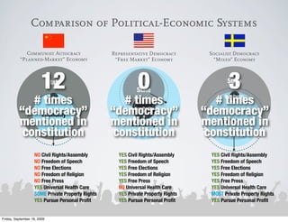 Comparison of Political-Economic Systems

              Communist Autocracy                 Representative Democracy         Socialist Democracy
           “Planned-Market” Economy                “Free Market” Economy            “Mixed” Economy




                       12    State
                                                            0
                                                            State                          3
                                                                                           State


             # times                                 # times                         # times
                         Non-Proﬁts                                                      Non-Proﬁts



          “democracy”
              Economy                             “democracy”
                                                           Non-Proﬁts
                                                                                  “democracy”
          mentioned in                            mentioned in
                                                      Economy                     mentioned in
                                                                                      Economy
           constitution                            constitution                    constitution
                   NO Civil Rights/Assembly         YES Civil Rights/Assembly       YES Civil Rights/Assembly
                   NO Freedom of Speech             YES Freedom of Speech           YES Freedom of Speech
                   NO Free Elections                YES Free Elections              YES Free Elections
                   NO Freedom of Religion           YES Freedom of Religion         YES Freedom of Religion
                   NO Free Press                    YES Free Press                  YES Free Press
                   YES Universal Health Care        NO Universal Health Care        YES Universal Health Care
                   SOME Private Property Rights     YES Private Property Rights     MOST Private Property Rights
                   YES Pursue Personal Proﬁt        YES Pursue Personal Proﬁt       YES Pursue Personal Proﬁt


Friday, September 18, 2009
 