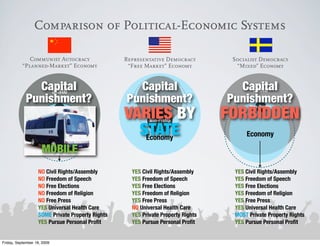 Comparison of Political-Economic Systems

              Communist Autocracy                 Representative Democracy         Socialist Democracy
           “Planned-Market” Economy                “Free Market” Economy            “Mixed” Economy


               Capital
                  State                             Capital                         Capital
                                                                                       State
             Punishment?                          Punishment?
                                                       State                      Punishment?
                                                  VARIES BY                       FORBIDDEN
                         Non-Proﬁts                                                     Non-Proﬁts

                                                           Non-Proﬁts
                        Economy
                                                    STATE
                                                     Economy                           Economy

                     MOBILE
                   NO Civil Rights/Assembly         YES Civil Rights/Assembly      YES Civil Rights/Assembly
                   NO Freedom of Speech             YES Freedom of Speech          YES Freedom of Speech
                   NO Free Elections                YES Free Elections             YES Free Elections
                   NO Freedom of Religion           YES Freedom of Religion        YES Freedom of Religion
                   NO Free Press                    YES Free Press                 YES Free Press
                   YES Universal Health Care        NO Universal Health Care       YES Universal Health Care
                   SOME Private Property Rights     YES Private Property Rights    MOST Private Property Rights
                   YES Pursue Personal Proﬁt        YES Pursue Personal Proﬁt      YES Pursue Personal Proﬁt


Friday, September 18, 2009
 