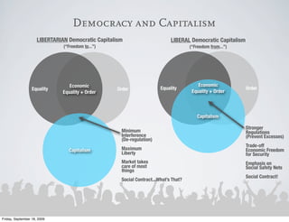 Democracy and Capitalism
                     LIBERTARIAN Democratic Capitalism                       LIBERAL Democratic Capitalism
                               (“Freedom to...”)                                      (“Freedom from...”)




                                  Economic                                                Economic
                  Equality                         Order                Equality                             Order
                               Equality + Order                                        Equality + Order



                                                                                         Capitalism

                                                                                                             Stronger
                                                     Minimum                                                 Regulations
                                                     Interference                                            (Prevent Excesses)
                                                     (De-regulation)
                                                                                                             Trade-off
                                 Capitalism          Maximum                                                 Economic Freedom
                                                     Liberty                                                 for Security
                                                     Market takes                                            Emphasis on
                                                     care of most                                            Social Safety Nets
                                                     things
                                                                                                             Social Contract!
                                                     Social Contract...What’s That?




Friday, September 18, 2009
 