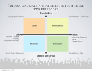 Ideological matrix that emerges from these
                            two rulebooks
                                                   State is Good
              Social Order: Nation                                                 Social Order: Community




                                       Liberal                     Communitarian




                             Left                                                      Right
         Personal Freedom                                                              Economic Freedom
                   Equality                                                            Order
       Federal Government                                                              States Rights
                                     Libertarian                   Conservative




         Social Order: Individual                                                  Social Order: Tribe
                                                 State is Dangerous




Friday, September 18, 2009
 
