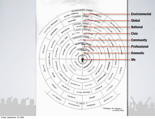 Environmental
                             Global
                             National
                             Civic
                             Community
                             Professional
                             Domestic
                             Me




Friday, September 18, 2009
 