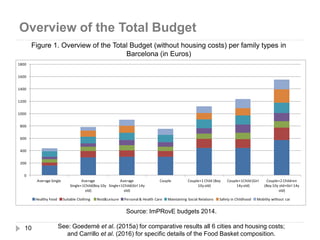 Overview of the Total Budget
10
Source: ImPRovE budgets 2014.
See: Goedemé et al. (2015a) for comparative results all 6 cities and housing costs;
and Carrillo et al. (2016) for specific details of the Food Basket composition.
Figure 1. Overview of the Total Budget (without housing costs) per family types in
Barcelona (in Euros)
0
200
400
600
800
1000
1200
1400
1600
1800
Average Single Average
Single+1Child(Boy 10y
old)
Average
Single+1Child(Girl 14y
old)
Couple Couple+1 Child (Boy
10y old)
Couple+1Child (Girl
14y old)
Couple+2 Children
(Boy 10y old+Girl 14y
old)
Healthy Food Suitable Clothing Rest&Leisure Personal & Health Care Maintaining Social Relations Safety in Childhood Mobility without car
 