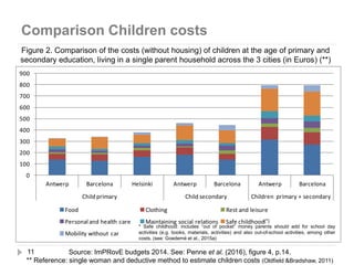 Comparison Children costs
11
0
100
200
300
400
500
600
700
800
900
Antwerp Barcelona Helsinki Antwerp Barcelona Antwerp Barcelona
Child primary Child secondary Children primary + secondary
Food Clothing Rest and leisure
Personal and health care Maintaining social relations Safe childhood
Mobility without car
Source: ImPRovE budgets 2014. See: Penne et al. (2016), figure 4, p.14.
** Reference: single woman and deductive method to estimate children costs (Oldfield &Bradshaw, 2011)
Figure 2. Comparison of the costs (without housing) of children at the age of primary and
secondary education, living in a single parent household across the 3 cities (in Euros) (**)
* Safe childhood: includes “out of pocket” money parents should add for school day
activities (e.g. books, materials, activities) and also out-of-school activities, among other
costs. (see: Goedemé et al., 2015a)
(*)
 