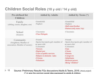 12
Pre-defined list
Children
Added by Adults Added by Teens (*)
Family
(sibling, cousin, daughter, son)
-Grandchild
-Nephew
-Grandchild
-Nephew
-Half-sister/brother
-Partner (only teens 14y)
School
(Student)
-Classmates
-Class Delegate
-Classmates
Community
(Neighbour, Member of
association, Member of society)
-Friends
-Sports-boy/sports-girl, member of
an sport club
-Consumers
-Viewers
-Digital user
-Users of public services
-Helpers in domestic tasks
-Citizens
-Volunteers
-Friends
-Sports-boy/sports-girl, member of
an sport club
-Consumers
-Fans
-Clients
-Patients
-Caregivers
-Inhabitants
-Referent person
-Being “children”
Source: Preliminary Results FGs discussions Adults & Teens, 2016. (thesis project)
(*) in grey the common social roles expressed by adults & children.
Children Social Roles (10 y old / 14 y old)
 