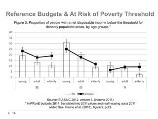 14
Reference Budgets & At Risk of Poverty Threshold
Figure 3. Proportion of people with a net disposable income below the threshold for
densely populated areas, by age groups *
Source: EU-SILC 2012, version 3. (income 2011)
* ImPRovE budgets 2014 translated into 2011 prices and real housing costs 2011
added See: Penne et al. (2016), figure 9, p.23.
 
