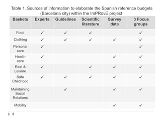 Table 1. Sources of information to elaborate the Spanish reference budgets
(Barcelona city) within the ImPRovE project
8
Baskets Experts Guidelines Scientific
literature
Survey
data
3 Focus
groups
Food    
Clothing     
Personal
care
 
Health
care
  
Rest &
Leisure
   
Safe
Childhood
    
Maintaining
Social
Relations
  
Mobility  
 