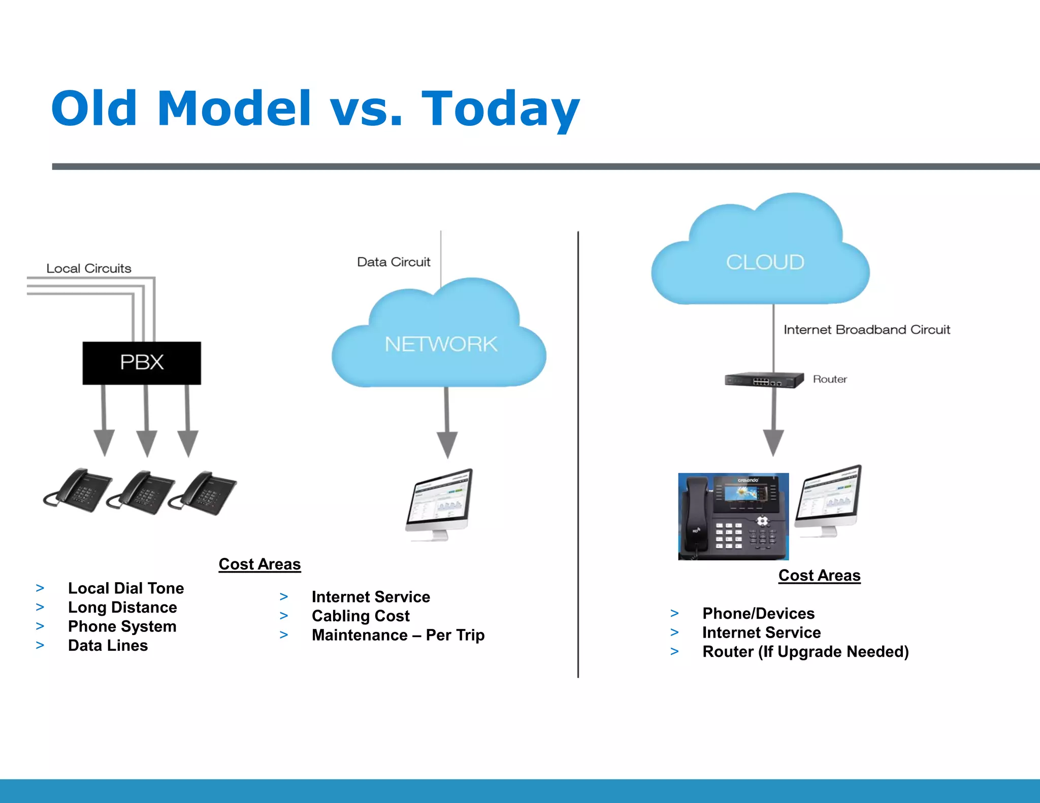 > Local Dial Tone
> Long Distance
> Phone System
> Data Lines
> Internet Service
> Cabling Cost
> Maintenance – Per Trip
Cost Areas
> Phone/Devices
> Internet Service
> Router (If Upgrade Needed)
Old Model vs. Today
Cost Areas
 