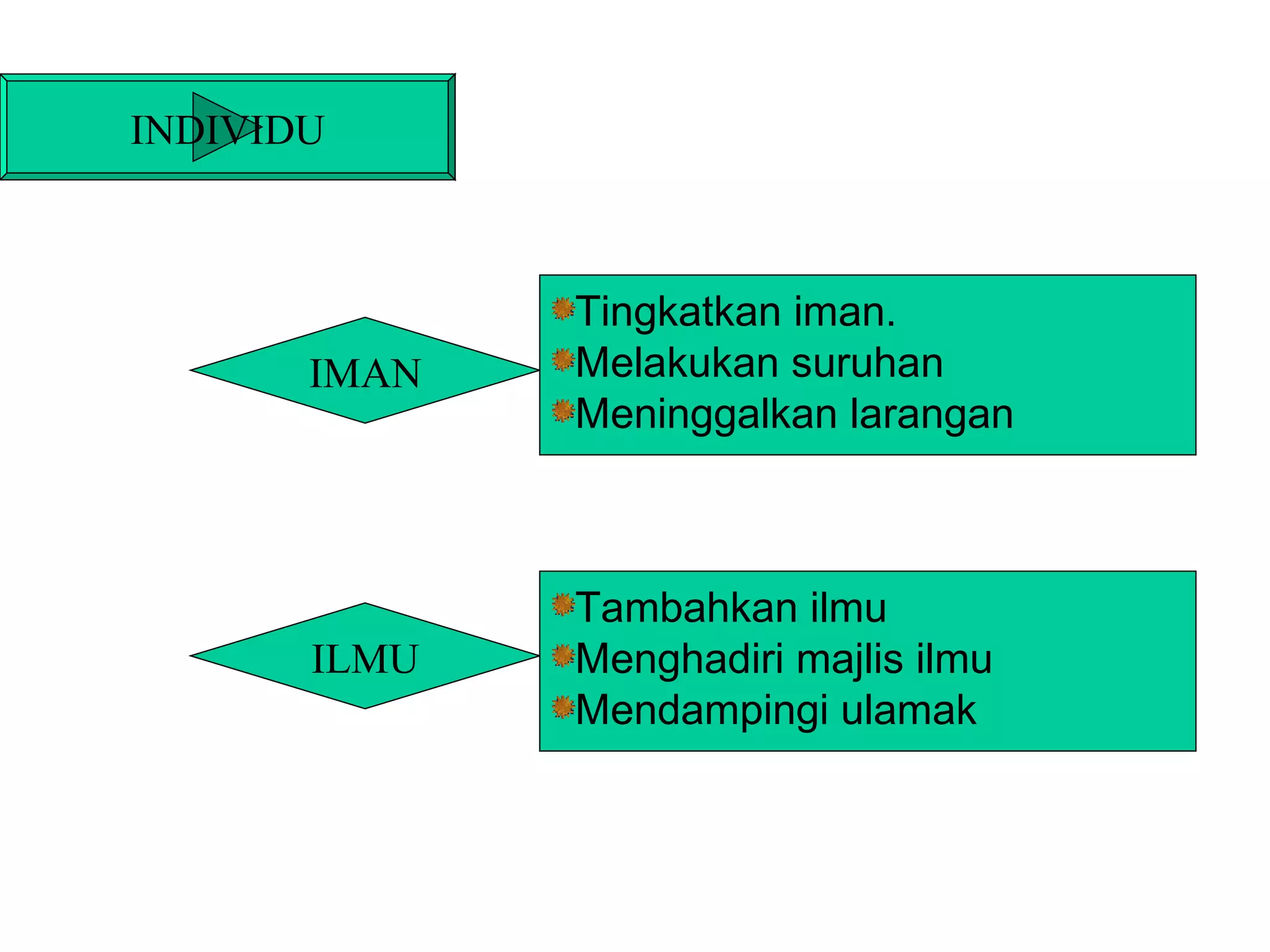 INDIVIDU IMAN ILMU Tingkatkan iman. Melakukan suruhan Meninggalkan larangan Tambahkan ilmu Menghadiri majlis ilmu Mendampingi ulamak 