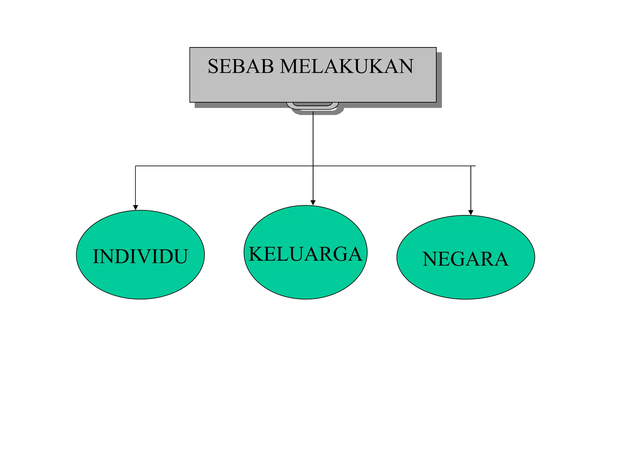 SEBAB MELAKUKAN  INDIVIDU KELUARGA NEGARA 