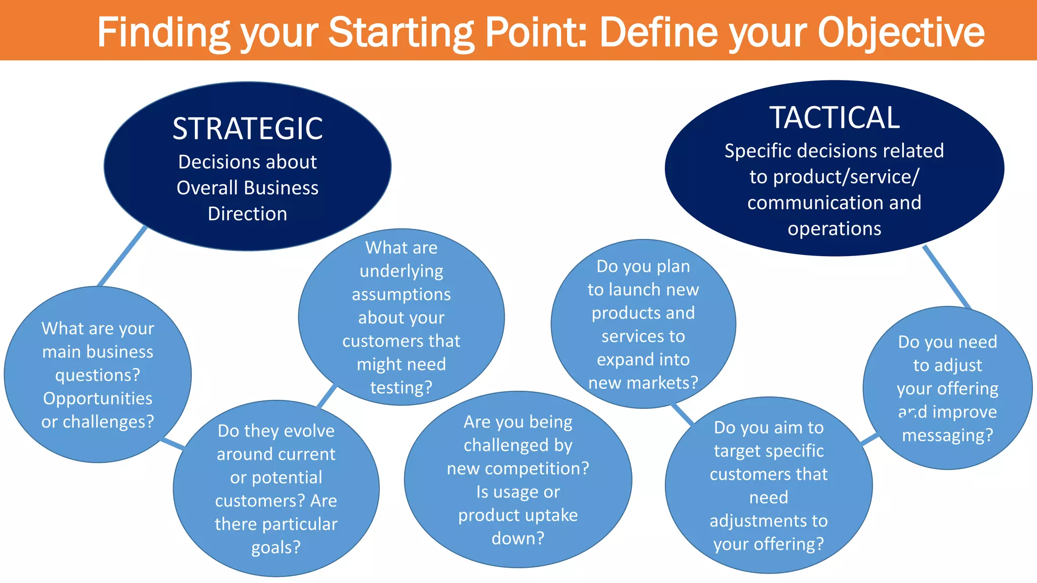Finding your Starting Point: Define your Objective
STRATEGIC
Decisions about
Overall Business
Direction
TACTICAL
Specific decisions related
to product/service/
communication and
operations
What are your
main business
questions?
Opportunities
or challenges? Do they evolve
around current
or potential
customers? Are
there particular
goals?
What are
underlying
assumptions
about your
customers that
might need
testing?
Do you need
to adjust
your offering
and improve
messaging?Do you aim to
target specific
customers that
need
adjustments to
your offering?
Do you plan
to launch new
products and
services to
expand into
new markets?
Are you being
challenged by
new competition?
Is usage or
product uptake
down?
 