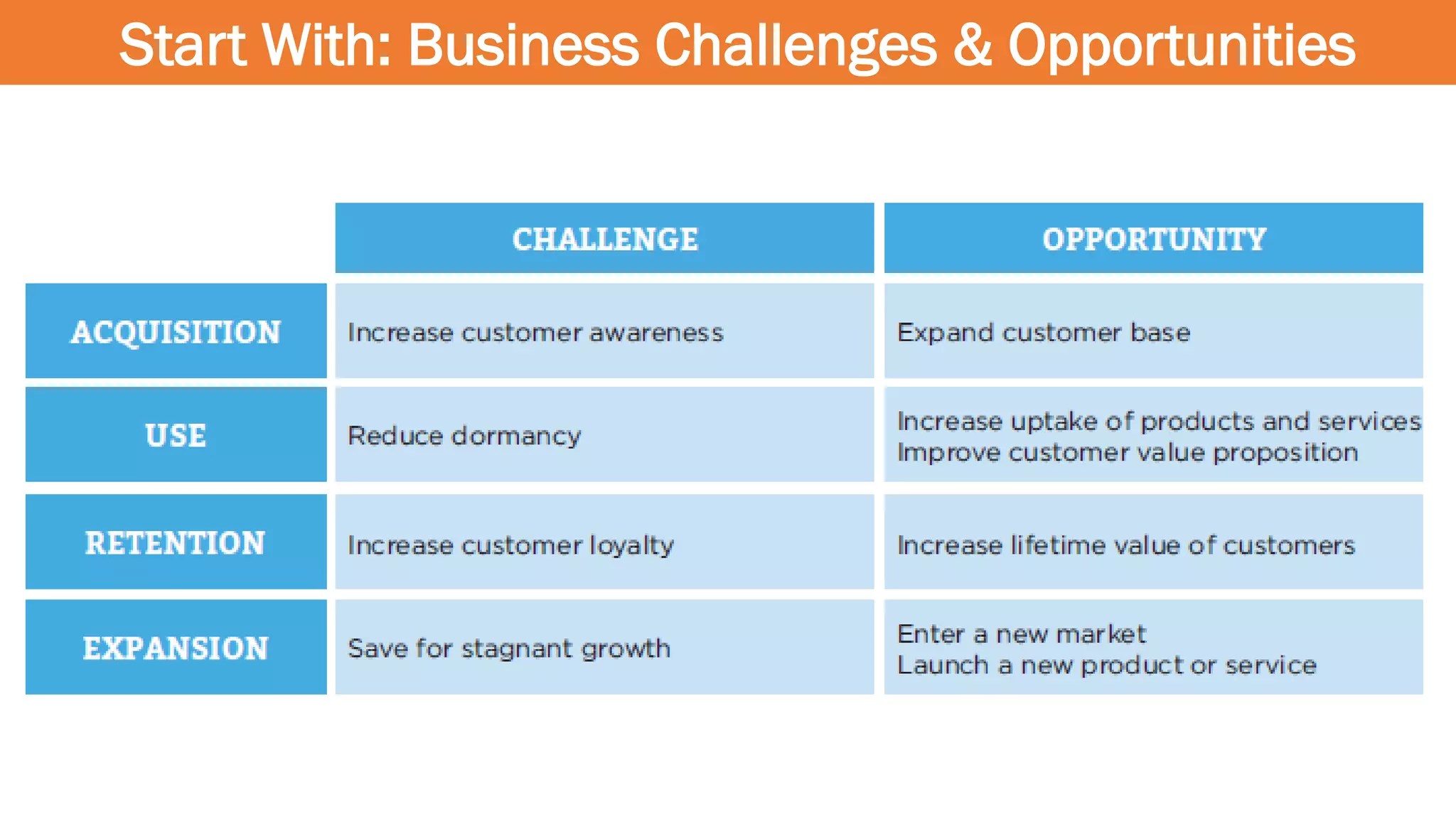 Start With: Business Challenges & Opportunities
 