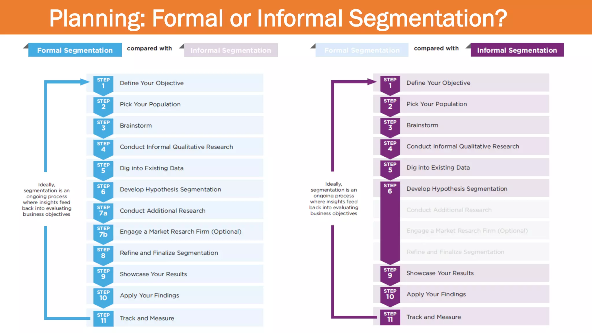 Planning: Formal or Informal Segmentation?
 