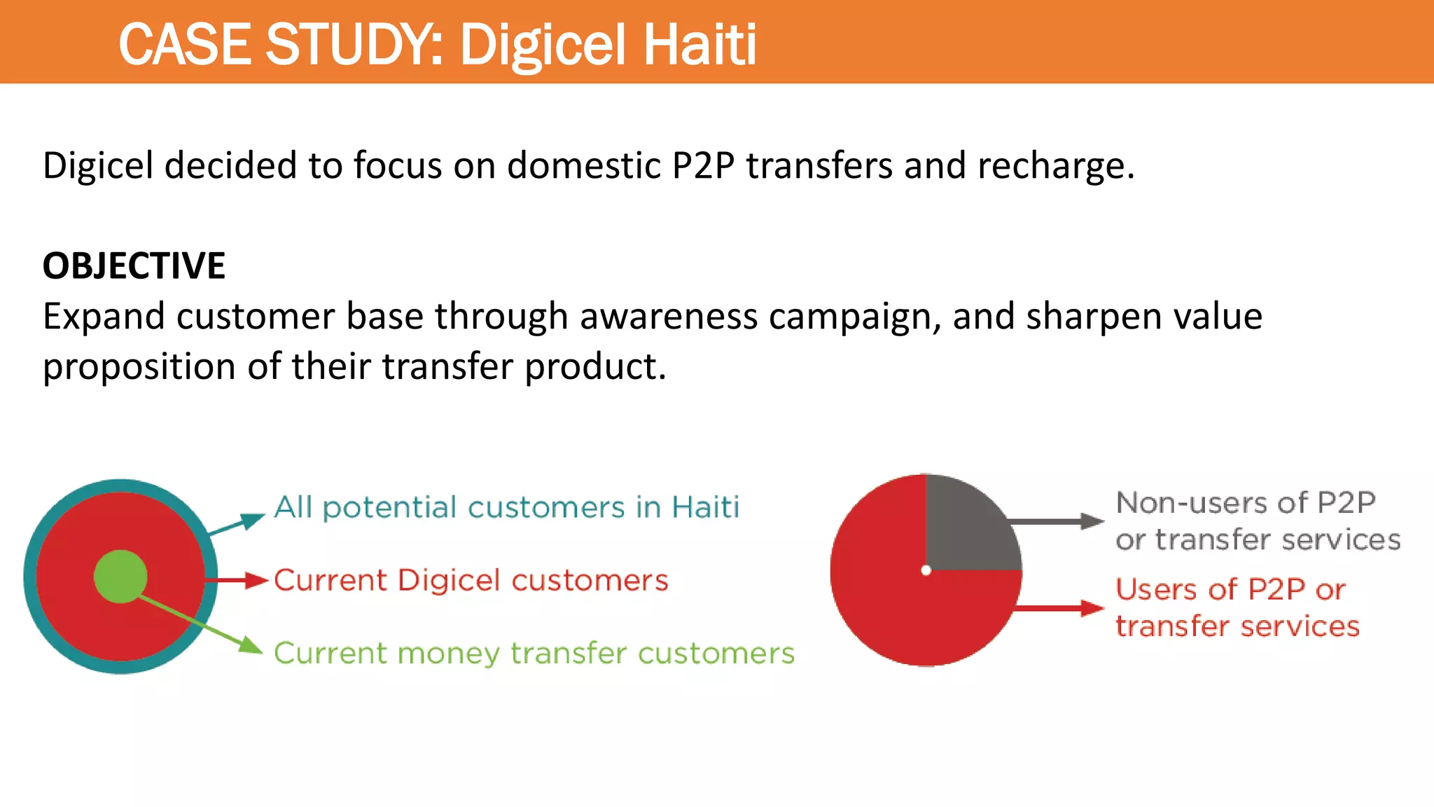 Digicel decided to focus on domestic P2P transfers and recharge.
OBJECTIVE
Expand customer base through awareness campaign, and sharpen value
proposition of their transfer product.
CASE STUDY: Digicel Haiti
 