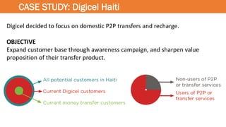 Digicel decided to focus on domestic P2P transfers and recharge.
OBJECTIVE
Expand customer base through awareness campaign, and sharpen value
proposition of their transfer product.
CASE STUDY: Digicel Haiti
 