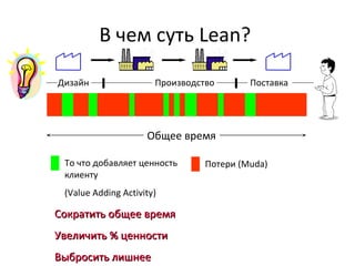 Общее время
Дизайн Производство Поставка
В чем суть Lean?
То что добавляет ценность
клиенту
(Value Adding Activity)
Потери (Muda)
Сократить общее времяСократить общее время
УвеличитьУвеличить %% ценностиценности
Выбросить лишнееВыбросить лишнее
 