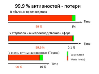 99,9 % активностей - потери
99 % 1%
В обычных производствах
Time
Time
90 % 10 %
У очень оптимизированных (Toyota)
Value Added
Waste (Muda)
99.9 % 0.1 %
У стартапов и в непроизводственной сфере
Time
 