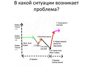 В какой ситуации возникает
проблема?
 
