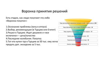 Воронка принятия решений
Есть стадии, как люди покупают что-либо
«Воронка покупок»:
1.Осознание проблемы (хочу в отпуск)
2.Выбор, рекомендации (в Турцию или Египет)
3.Решил в Турцию. Ищет дешевле и «все
включено» – цена/качество
4.Последние колебания. Покупка.
5.Тот кто купил тур в Турцию за 50 тыс. ему легко
продать доп. экскурсию за 5 тыс.
 