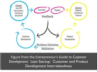 Figure from the  Entrepreneur’s Guide to  Customer Development:  Lean Startup:  Customer and Product Development Interrelatedness 