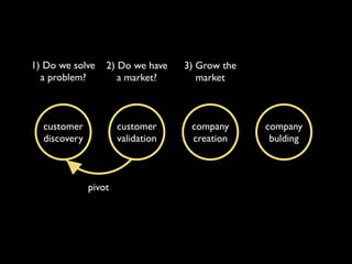 1) Do we solve    2) Do we have    3) Grow the
  a problem?         a market?        market



  customer            customer      company      company
  discovery           validation    creation      bulding



              pivot
 
