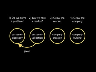 1) Do we solve    2) Do we have    3) Grow the   4) Grow the
  a problem?         a market?        market       company



  customer            customer      company       company
  discovery           validation    creation       bulding



              pivot
 