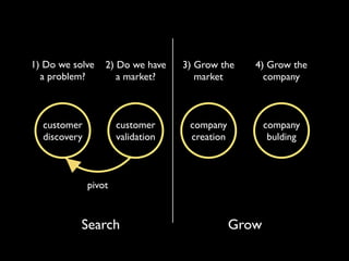 1) Do we solve    2) Do we have    3) Grow the    4) Grow the
  a problem?         a market?        market        company



  customer            customer      company           company
  discovery           validation    creation           bulding



              pivot



           Search                              Grow
 