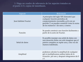 1. Haga un cuadro de relevancia de los aspectos tratados en
el punto 2.11, copias de tanenbaum.
Aspecto Relevancia
Jean babtiste Fourier
A principios del siglo XIX demostró que
cualquier función periódica de
comportamiento razonable, g (t) con un
periodo T, se pueden construir como la suma
de los números 1 de seno y coseno.
Función
Se puede construir una función fácilmente a
partir de la serie de Fourier.
Señal de datos
Es posible manejar una señal de datos con
una duración finita con solo imaginar que el
patrón completo se repite una y otra vez de
manera indefinida.
Amplitud
podemos calcular la amplitud de cualquier
g(t) si multiplicamos ambos lados de la
ecuación por sen y después integramos de 0
a t.
 