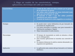 3. Haga un cuadro de las características, ventajas,
aplicaciones, desventajas del cable par trenzado.
Características  Consta de dos cables de cobre aislados por lo general
de un milímetro de grosor.
 Los cables están trenzados de forma helicoidal justo
igual que una molécula de ADN.
 El trenzado se debe a que dos cables paralelos
constituyen una antena simple.
 El ancho de banda de la cinta magnética es excelente.
Ventajas  Se puede tener varios kilómetros de par trenzado sin
necesidad de amplificación.
 Los pares trenzados se pueden usar para transmitir la
información analógica y digital.
 Mejor inmunidad al ruido externo.
Desventajas  El tiempo de transmisión se mide en minutos u horas
no en milisegundos.
 Para muchas aplicaciones se necesita una conexión en
línea.
 En mejores distancias la señal se atenúa demasiado y se
requieren de repetidores.
Aplicación  La aplicación más común del par trenzado es el sistema
telefónico.
 