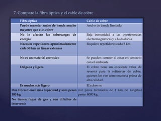 7. Compare la fibra óptica y el cable de cobre
Fibra óptica Cable de cobre
Puede manejar ancho de banda mucho
mayores que el c. cobre
Ancho de banda limitada
No le afectan las sobrecargas de
energía
Baja inmunidad a las interferencias
electromagnéticas y a la diafonía
Necesita repetidores aproximadamente
cada 50 km en líneas extensas
Requiere repetidores cada 5 km
No es un material corrosivo Se pueden corroer al estar en contacto
con el ambiente
Delgada y ligera El cobre tiene un excelente valor de
reventa para la refinerías de cobre,
quienes los ven como materia prima de
alta calidad
Es mucho más ligero El cobre no
Dos fibras tienen más capacidad y solo pesan
100 kg
mil pares trenzados de 1 km de longitud
pesan 8000 kg.
No tienen fugas de gas y son difíciles de
intervenir
 